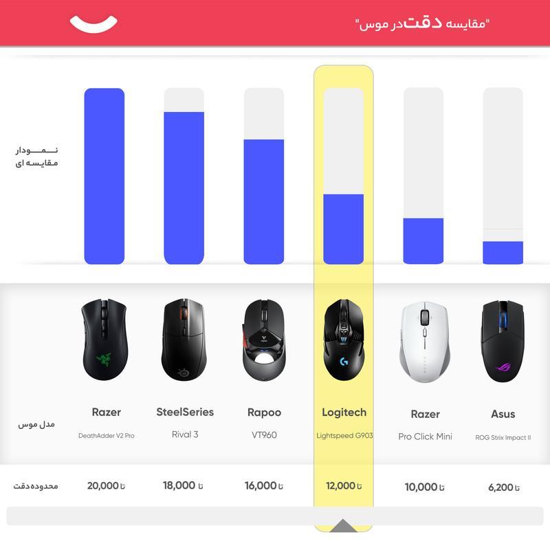 ماوس بی‌ سیم مخصوص بازی لاجیتک مدل Lightspeed G903
