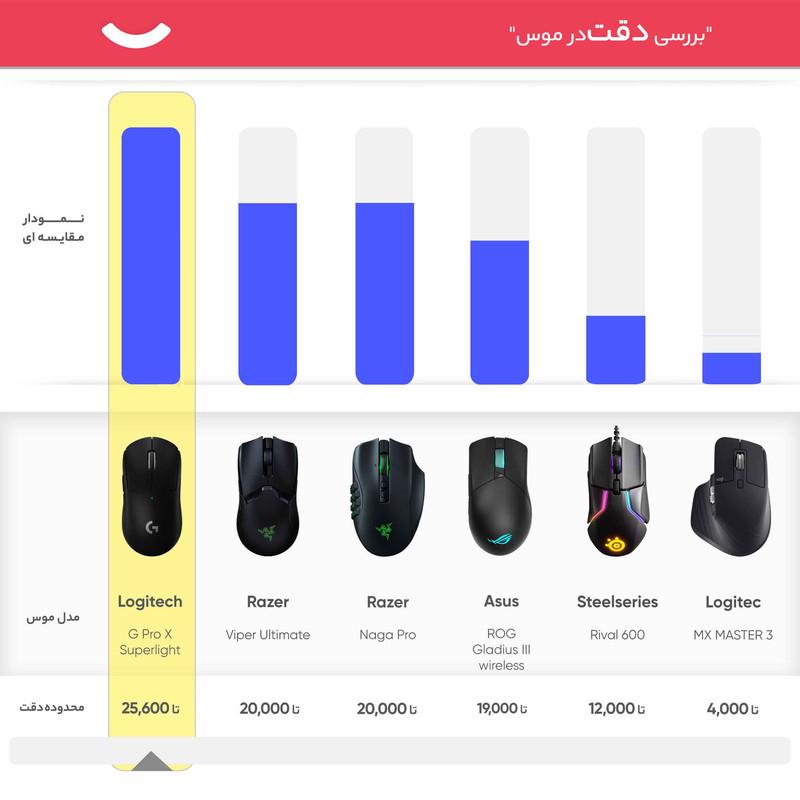 ماوس بی سیم مخصوص بازی لاجیتک مدل G Pro X Superlight 